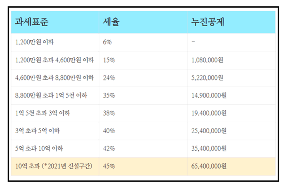 과세 표준세율표